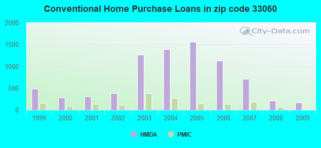 Conventional Home Purchase Loans in zip code 33060