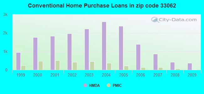 Conventional Home Purchase Loans in zip code 33062