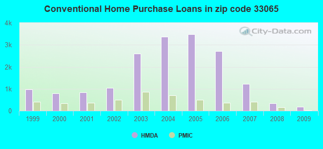 Conventional Home Purchase Loans in zip code 33065
