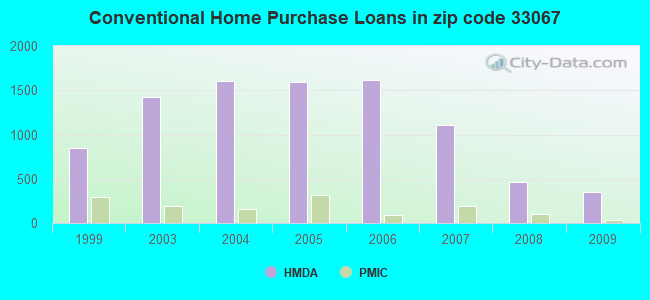Conventional Home Purchase Loans in zip code 33067