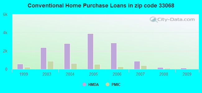 Conventional Home Purchase Loans in zip code 33068