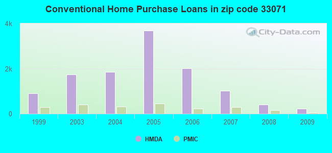 Conventional Home Purchase Loans in zip code 33071