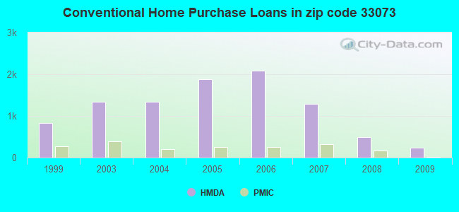 Conventional Home Purchase Loans in zip code 33073