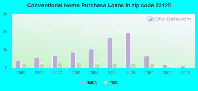 Conventional Home Purchase Loans in zip code 33125