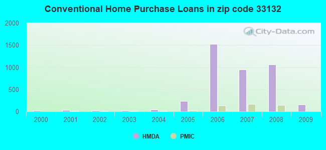 Conventional Home Purchase Loans in zip code 33132