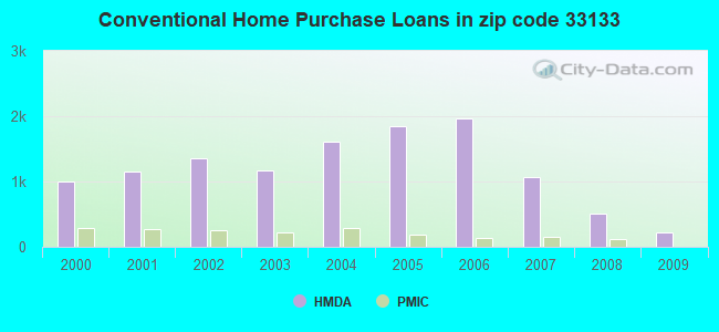 Conventional Home Purchase Loans in zip code 33133