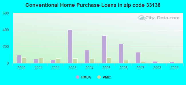 Conventional Home Purchase Loans in zip code 33136