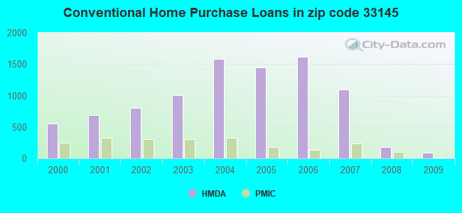 Conventional Home Purchase Loans in zip code 33145