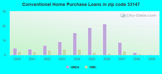 Conventional Home Purchase Loans in zip code 33147