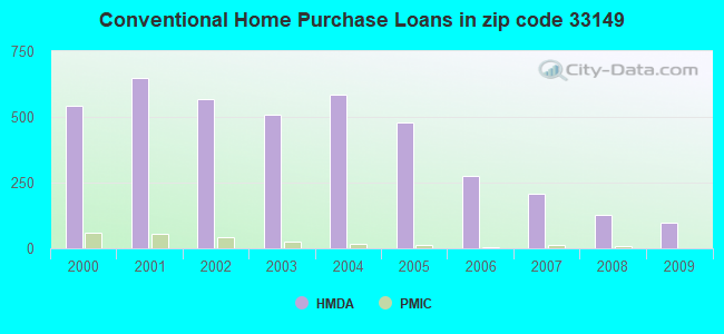 Conventional Home Purchase Loans in zip code 33149