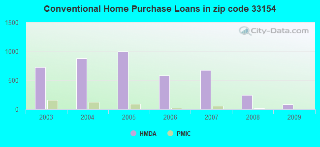 Conventional Home Purchase Loans in zip code 33154