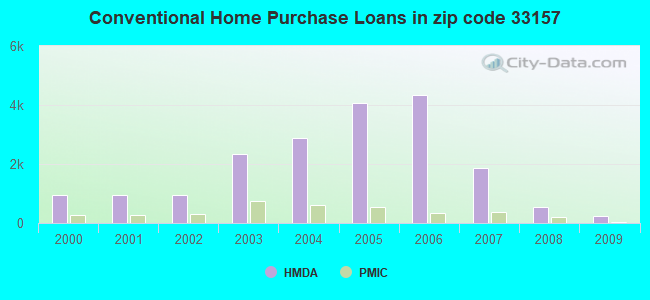 Conventional Home Purchase Loans in zip code 33157