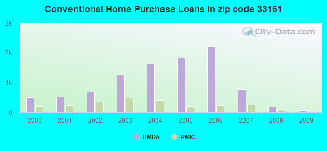 Conventional Home Purchase Loans in zip code 33161
