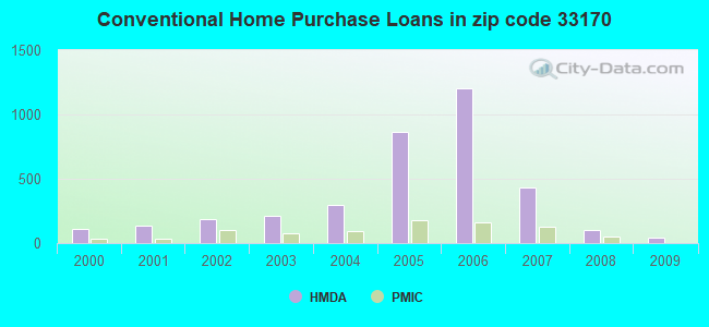 Conventional Home Purchase Loans in zip code 33170