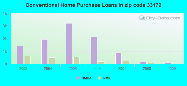 Conventional Home Purchase Loans in zip code 33172