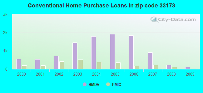 Conventional Home Purchase Loans in zip code 33173