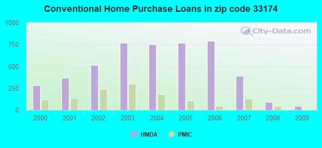 Conventional Home Purchase Loans in zip code 33174