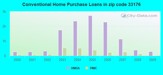 Conventional Home Purchase Loans in zip code 33176