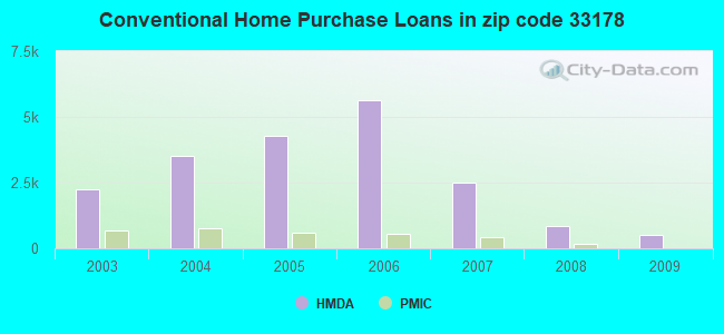 Conventional Home Purchase Loans in zip code 33178