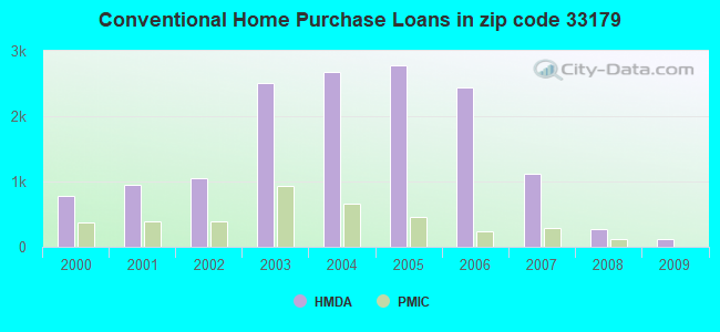 Conventional Home Purchase Loans in zip code 33179