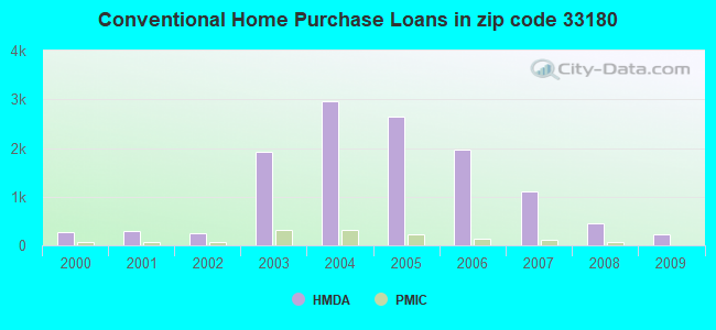 Conventional Home Purchase Loans in zip code 33180