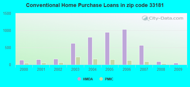 Conventional Home Purchase Loans in zip code 33181