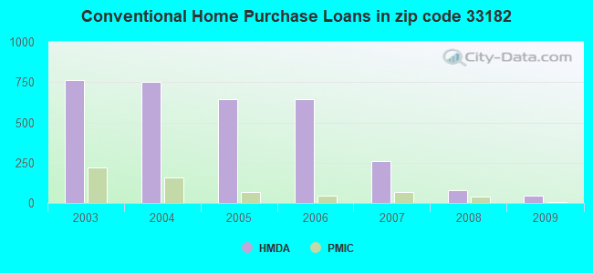 Conventional Home Purchase Loans in zip code 33182