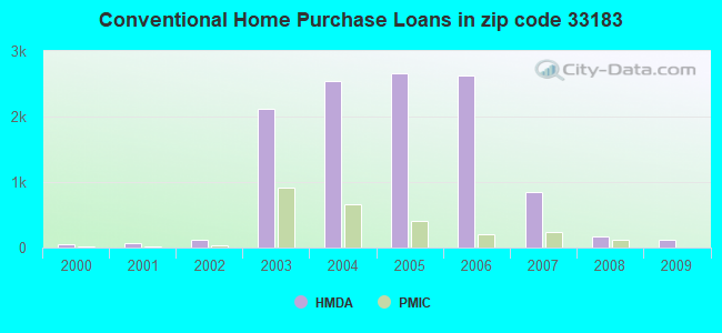 Conventional Home Purchase Loans in zip code 33183