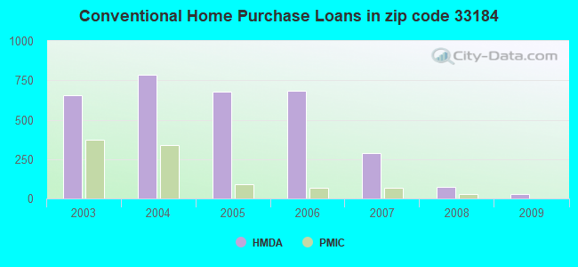 Conventional Home Purchase Loans in zip code 33184
