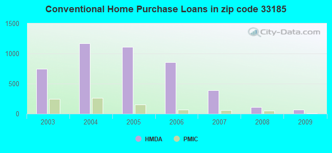 Conventional Home Purchase Loans in zip code 33185