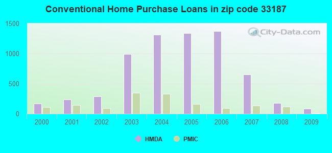 Conventional Home Purchase Loans in zip code 33187
