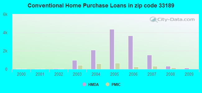 Conventional Home Purchase Loans in zip code 33189