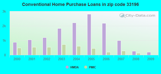 Conventional Home Purchase Loans in zip code 33196