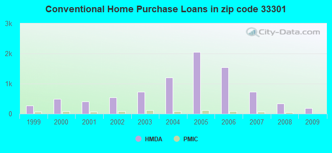 Conventional Home Purchase Loans in zip code 33301
