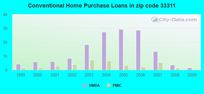 Conventional Home Purchase Loans in zip code 33311
