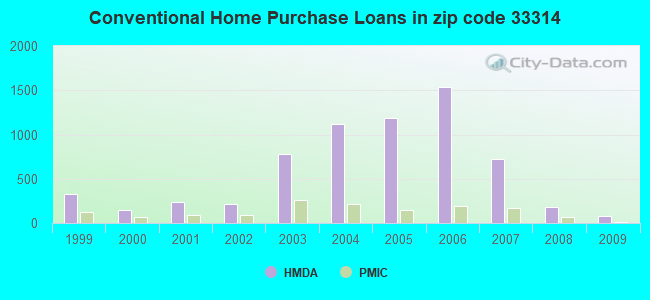 Conventional Home Purchase Loans in zip code 33314