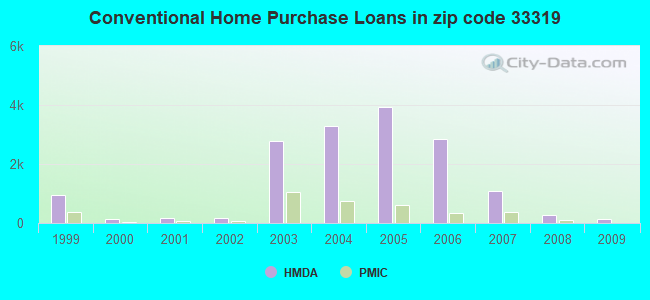 Conventional Home Purchase Loans in zip code 33319
