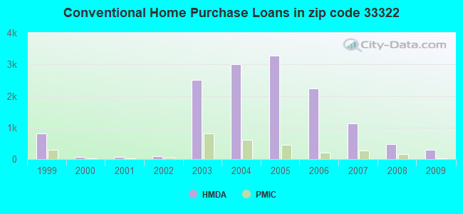 Conventional Home Purchase Loans in zip code 33322