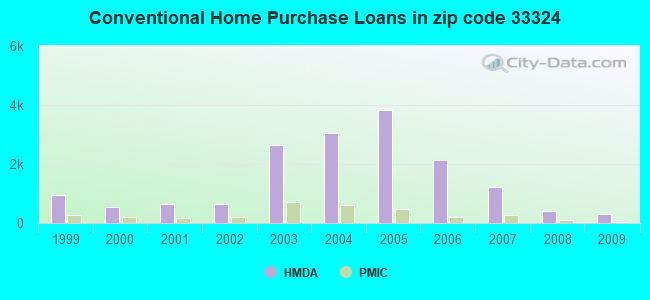Conventional Home Purchase Loans in zip code 33324