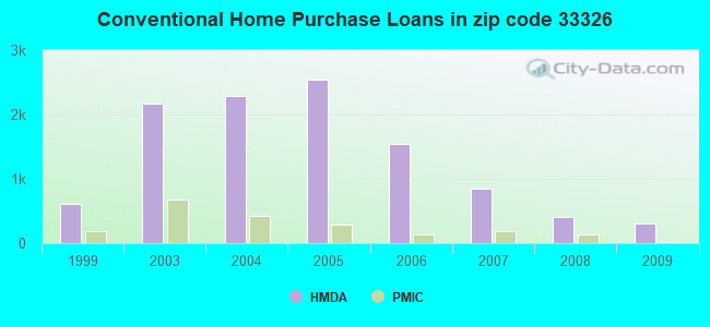 Conventional Home Purchase Loans in zip code 33326