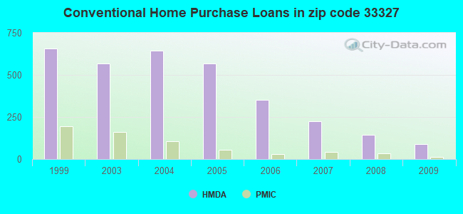 Conventional Home Purchase Loans in zip code 33327