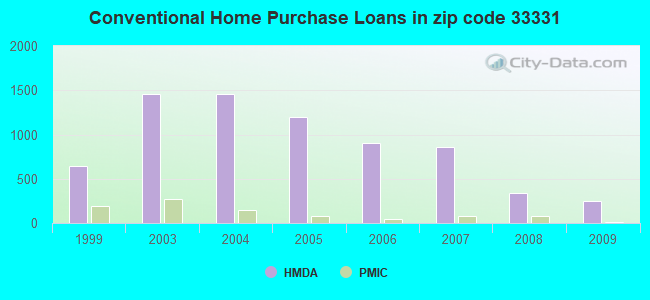 Conventional Home Purchase Loans in zip code 33331