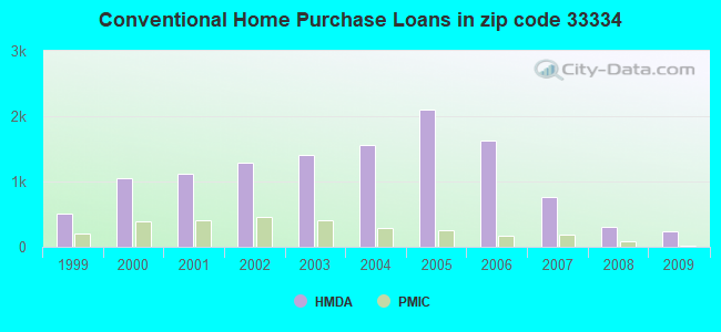 Conventional Home Purchase Loans in zip code 33334