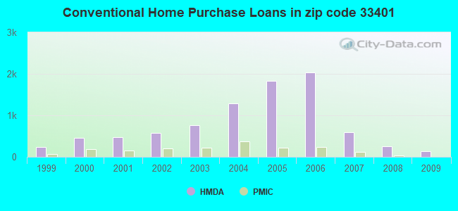 Conventional Home Purchase Loans in zip code 33401