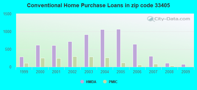 Conventional Home Purchase Loans in zip code 33405
