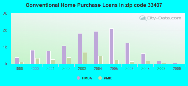 Conventional Home Purchase Loans in zip code 33407