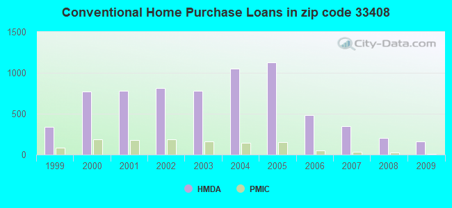 Conventional Home Purchase Loans in zip code 33408
