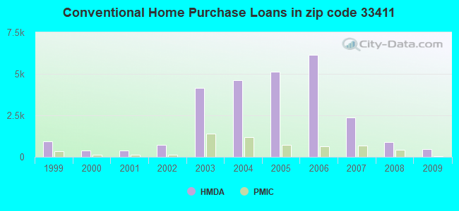 Conventional Home Purchase Loans in zip code 33411