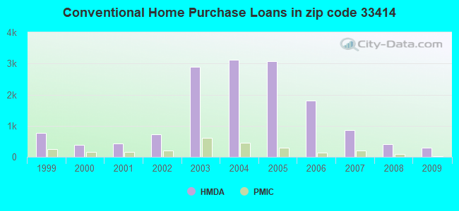 Conventional Home Purchase Loans in zip code 33414