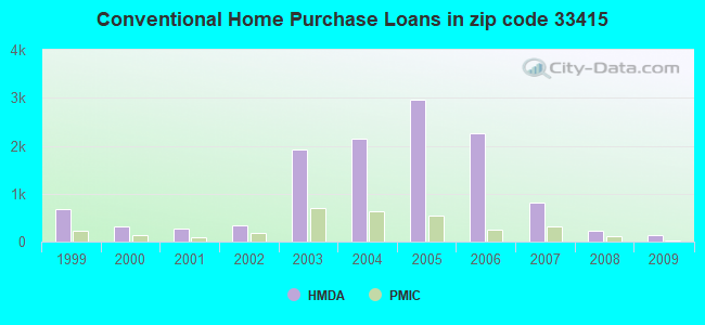 Conventional Home Purchase Loans in zip code 33415